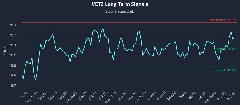 VETZ Long Term Analysis for February 19 2026