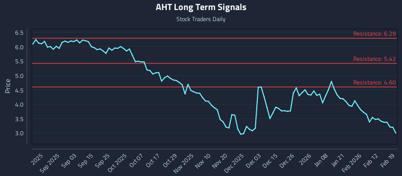 AHT Long Term Analysis for February 19 2026 AHT Long Term Analysis for February 19 2026