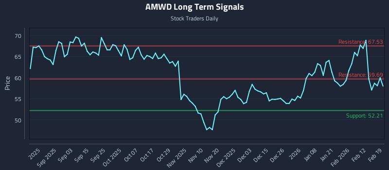 AMWD Long Term Analysis for February 19 2026 AMWD Long Term Analysis for February 19 2026