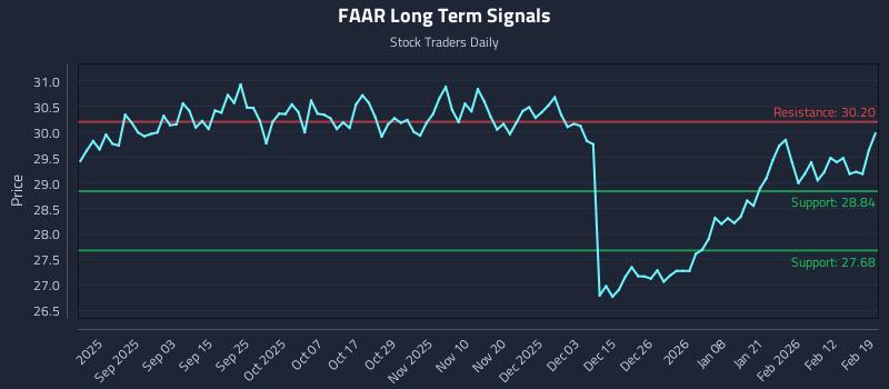 FAAR Long Term Analysis for February 19 2026