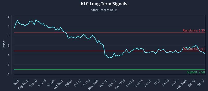 KLC Long Term Analysis for February 19 2026