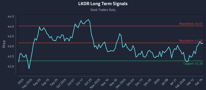 LKOR Long Term Analysis for February 19 2026
