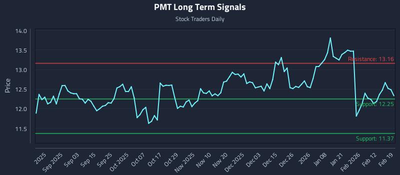PMT Long Term Analysis for February 19 2026