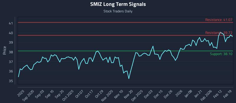 SMIZ Long Term Analysis for February 19 2026 SMIZ Long Term Analysis for February 19 2026
