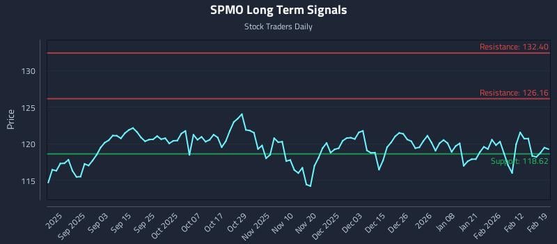 SPMO Long Term Analysis for February 19 2026