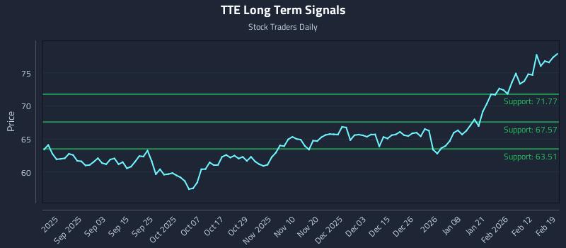 TTE Long Term Analysis for February 19 2026 TTE Long Term Analysis for February 19 2026