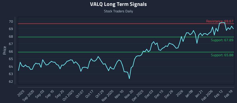 VALQ Long Term Analysis for February 19 2026 VALQ Long Term Analysis for February 19 2026