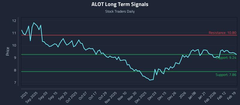 ALOT Long Term Analysis for February 19 2026 ALOT Long Term Analysis for February 19 2026