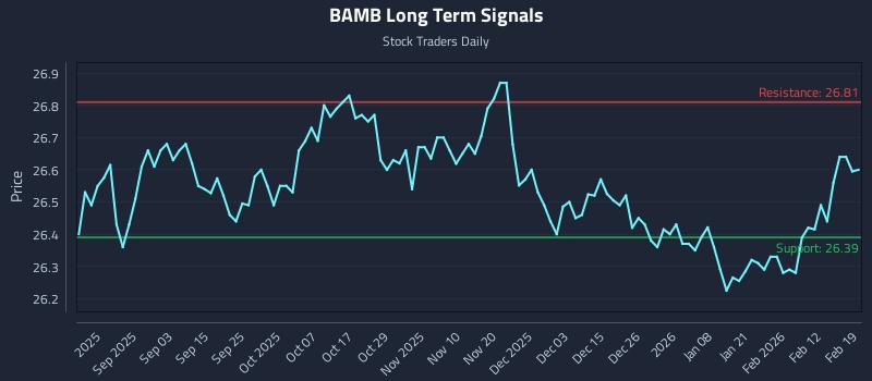 BAMB Long Term Analysis for February 19 2026