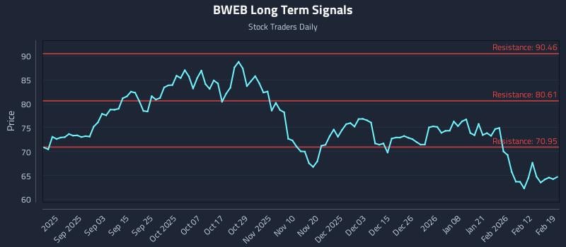 BWEB Long Term Analysis for February 19 2026