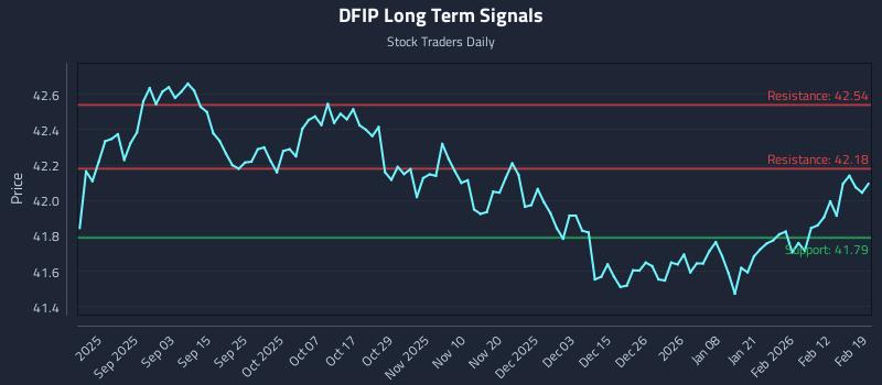 DFIP Long Term Analysis for February 19 2026 DFIP Long Term Analysis for February 19 2026