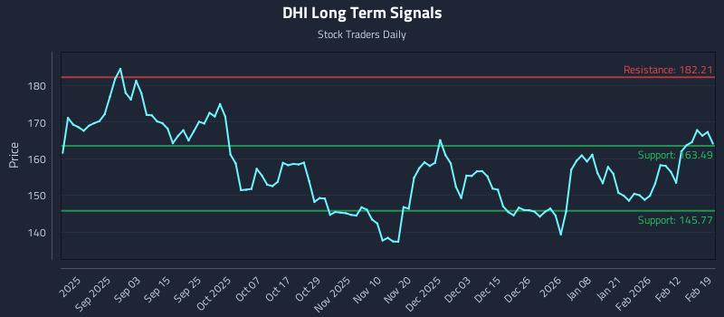 DHI Long Term Analysis for February 19 2026 DHI Long Term Analysis for February 19 2026