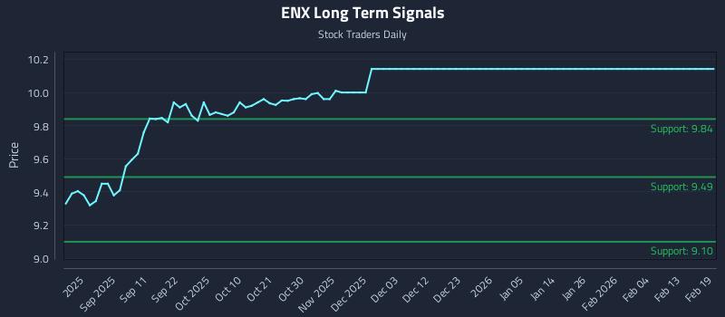 ENX Long Term Analysis for February 19 2026