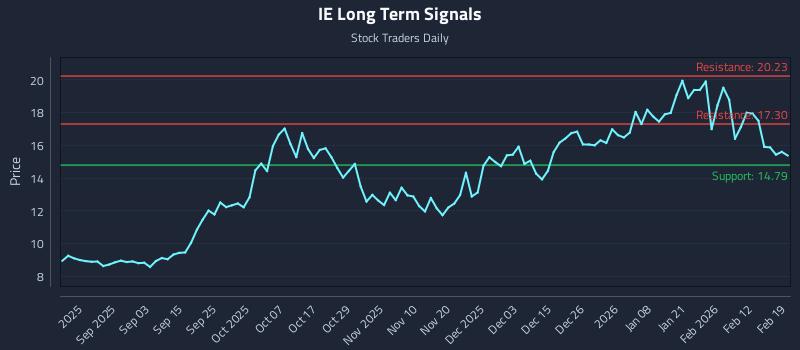 IE Long Term Analysis for February 19 2026 IE Long Term Analysis for February 19 2026
