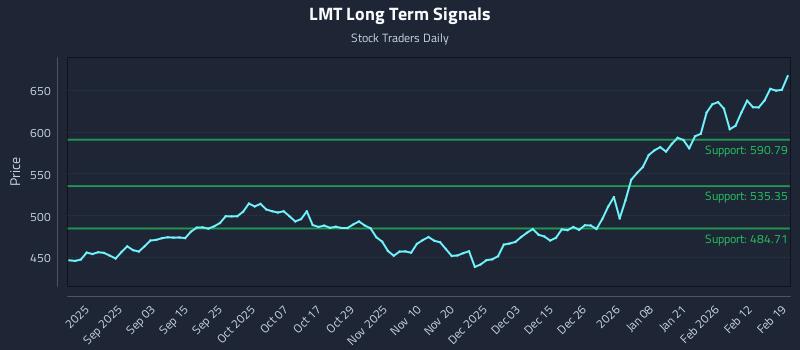 LMT Long Term Analysis for February 19 2026