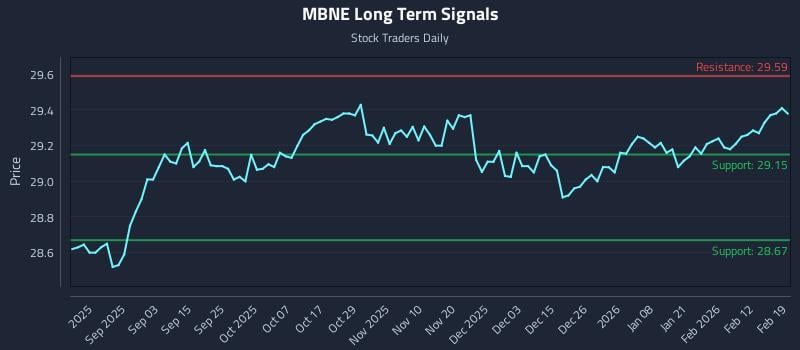 MBNE Long Term Analysis for February 19 2026