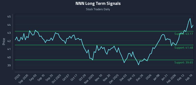 NNN Long Term Analysis for February 19 2026 NNN Long Term Analysis for February 19 2026