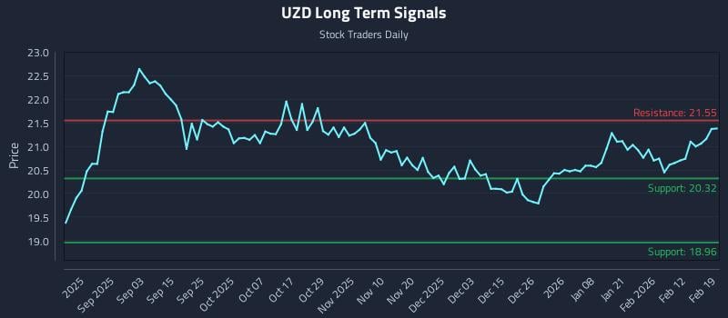 UZD Long Term Analysis for February 19 2026 UZD Long Term Analysis for February 19 2026