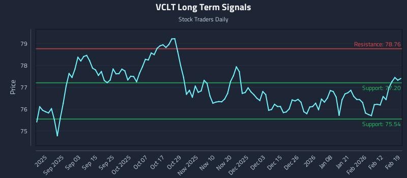 VCLT Long Term Analysis for February 19 2026 VCLT Long Term Analysis for February 19 2026