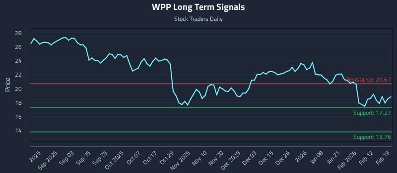 WPP Long Term Analysis for February 19 2026 WPP Long Term Analysis for February 19 2026