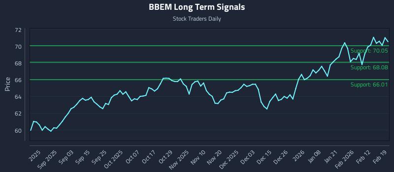 BBEM Long Term Analysis for February 19 2026 BBEM Long Term Analysis for February 19 2026