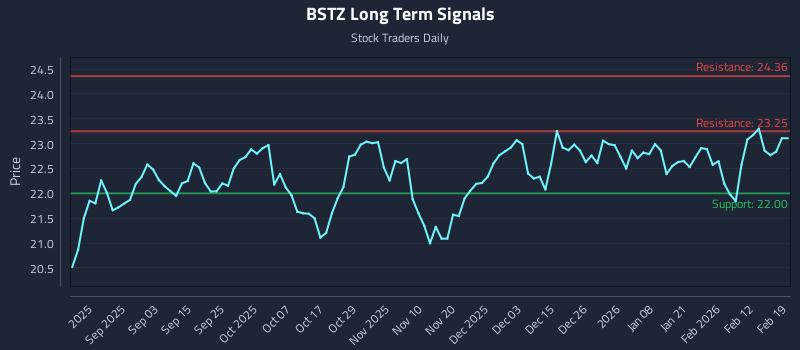 BSTZ Long Term Analysis for February 19 2026 BSTZ Long Term Analysis for February 19 2026