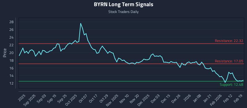 BYRN Long Term Analysis for February 19 2026