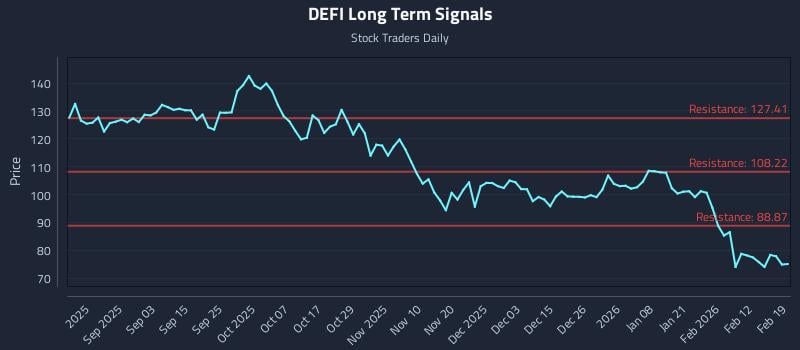 DEFI Long Term Analysis for February 19 2026 DEFI Long Term Analysis for February 19 2026