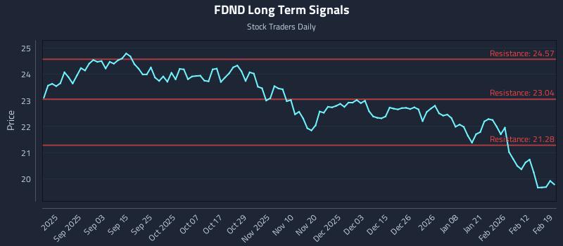 FDND Long Term Analysis for February 19 2026