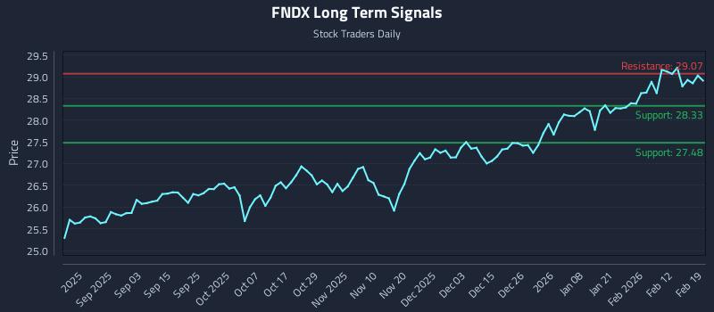FNDX Long Term Analysis for February 19 2026