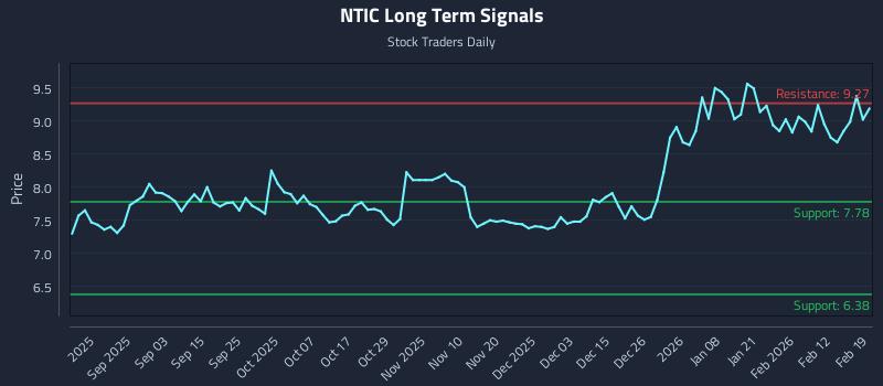 NTIC Long Term Analysis for February 19 2026 NTIC Long Term Analysis for February 19 2026
