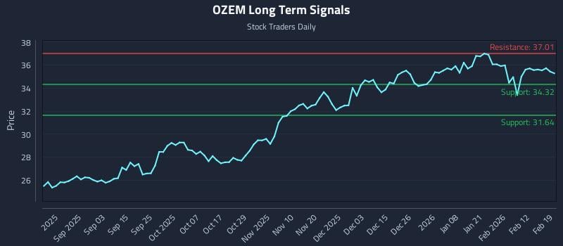 OZEM Long Term Analysis for February 19 2026