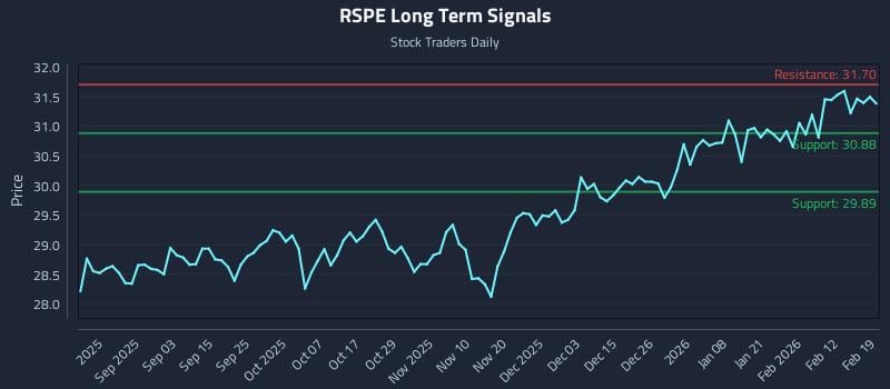 RSPE Long Term Analysis for February 19 2026 RSPE Long Term Analysis for February 19 2026