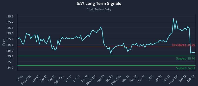 SAY Long Term Analysis for February 19 2026