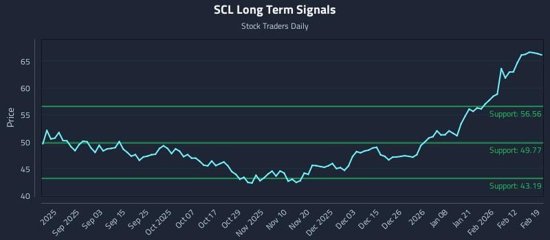 SCL Long Term Analysis for February 19 2026