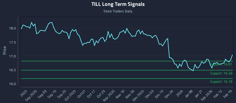 TILL Long Term Analysis for February 19 2026 TILL Long Term Analysis for February 19 2026