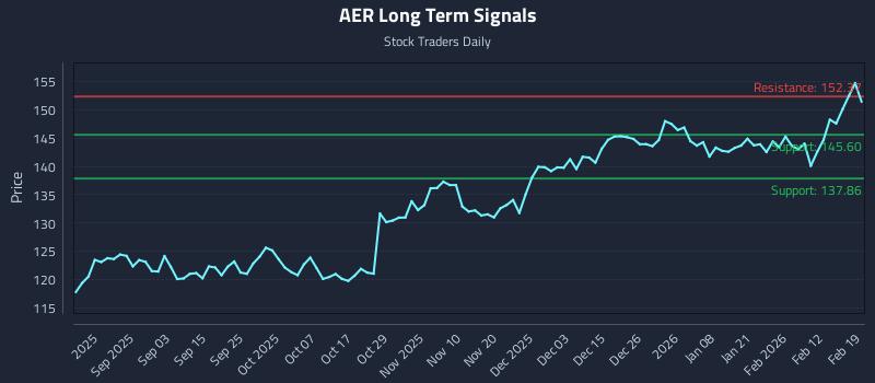AER Long Term Analysis for February 19 2026
