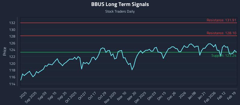 BBUS Long Term Analysis for February 19 2026