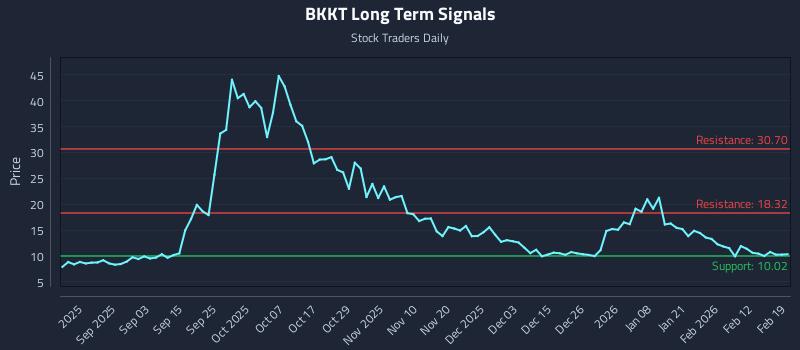 BKKT Long Term Analysis for February 19 2026