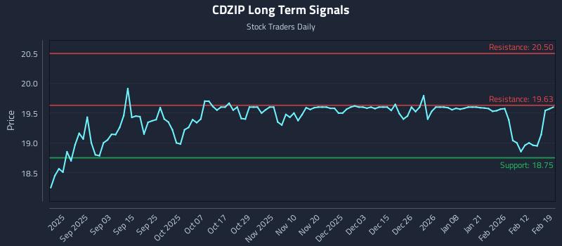 CDZIP Long Term Analysis for February 19 2026