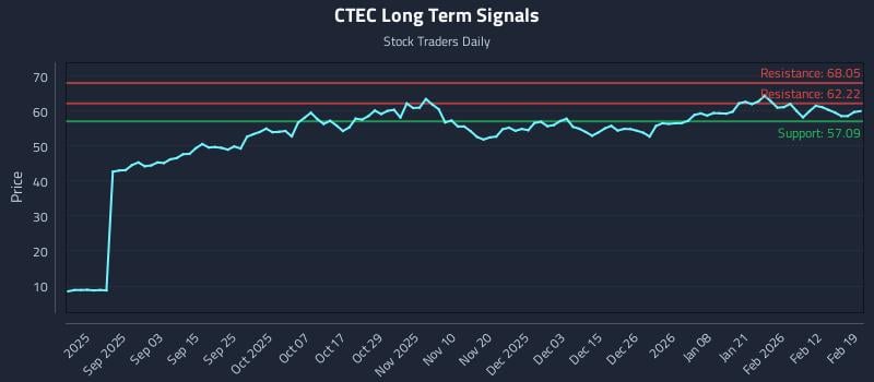CTEC Long Term Analysis for February 19 2026