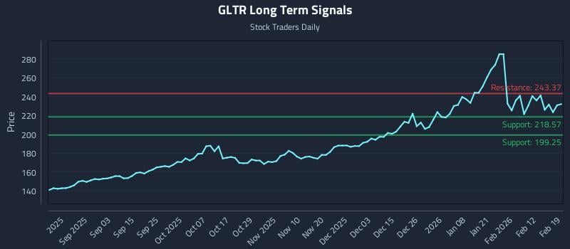 GLTR Long Term Analysis for February 19 2026