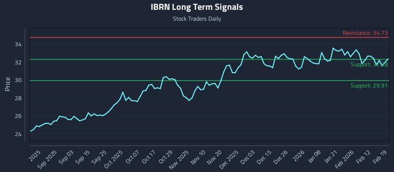 IBRN Long Term Analysis for February 19 2026