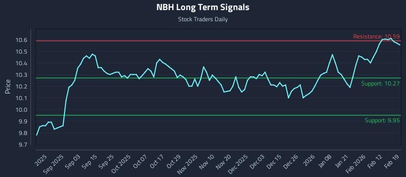 NBH Long Term Analysis for February 19 2026 NBH Long Term Analysis for February 19 2026