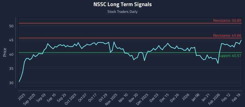NSSC Long Term Analysis for February 19 2026 NSSC Long Term Analysis for February 19 2026