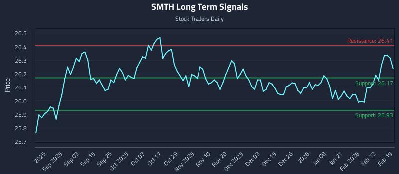 SMTH Long Term Analysis for February 19 2026