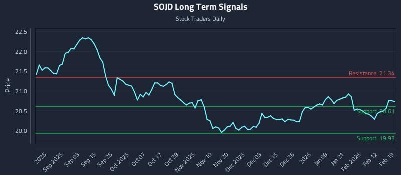 SOJD Long Term Analysis for February 19 2026 SOJD Long Term Analysis for February 19 2026