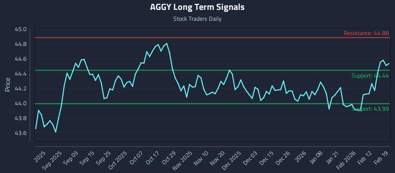 AGGY Long Term Analysis for February 19 2026 AGGY Long Term Analysis for February 19 2026