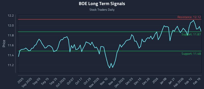 BOE Long Term Analysis for February 19 2026 BOE Long Term Analysis for February 19 2026