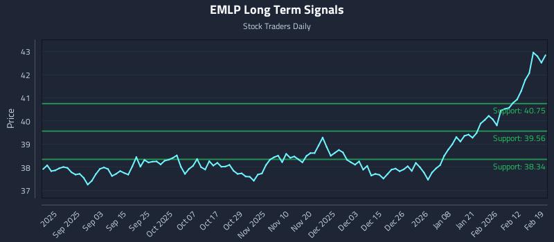 EMLP Long Term Analysis for February 19 2026